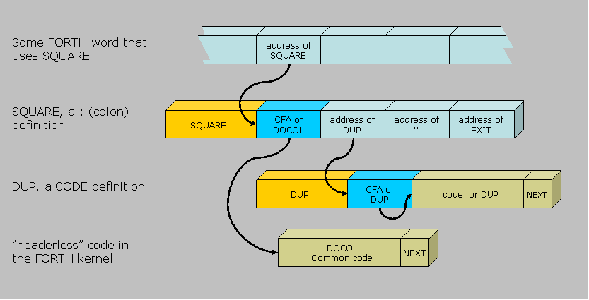 Fig.1 Indirect Threaded Code