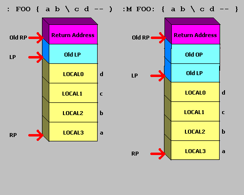 Stack Frame diagram